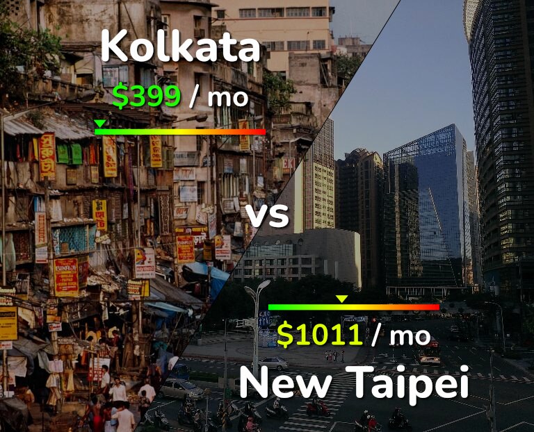 Cost of living in Kolkata vs New Taipei infographic