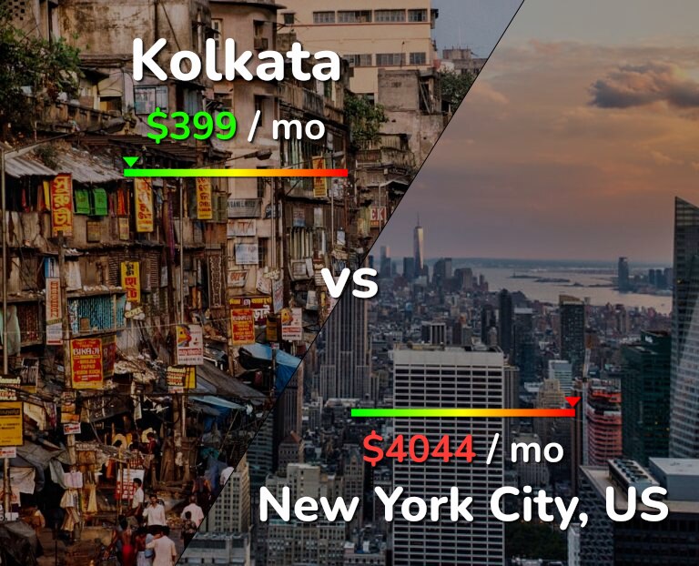 Cost of living in Kolkata vs New York City infographic
