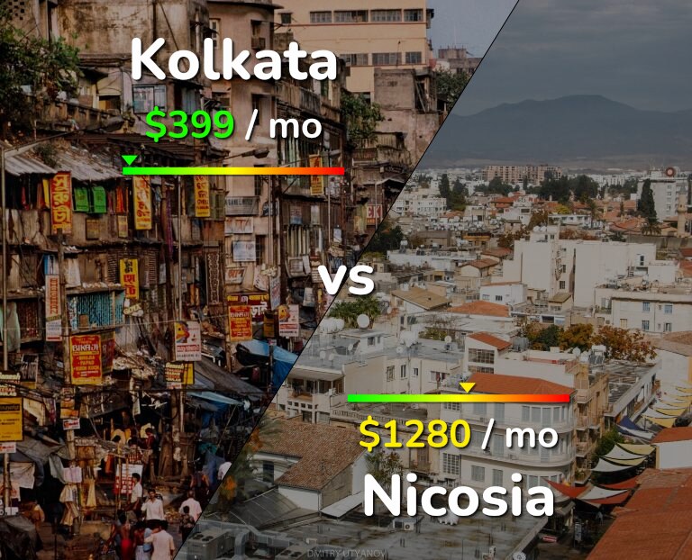 Cost of living in Kolkata vs Nicosia infographic