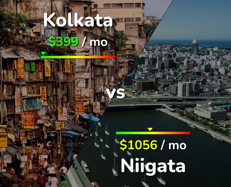 Cost of living in Kolkata vs Niigata infographic