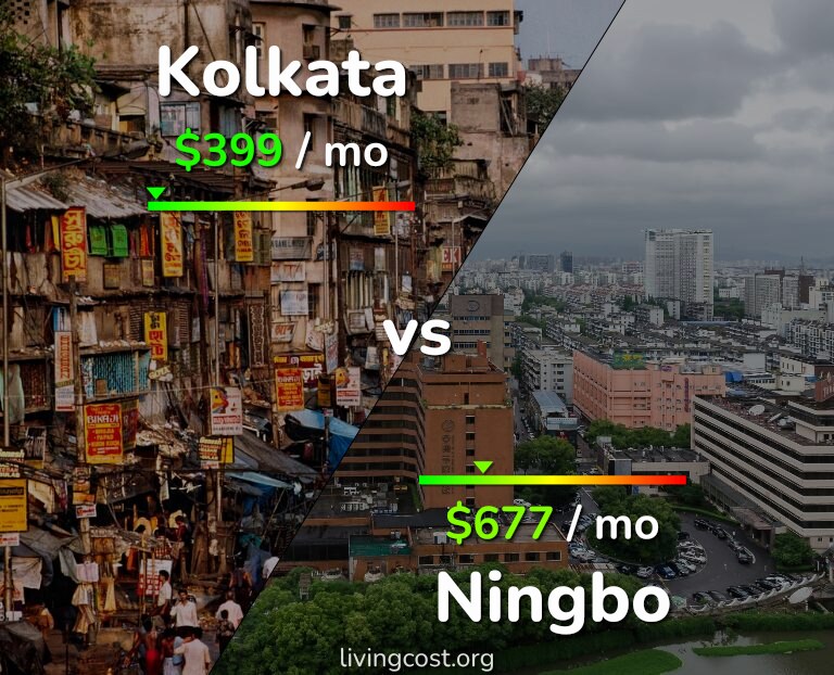Cost of living in Kolkata vs Ningbo infographic