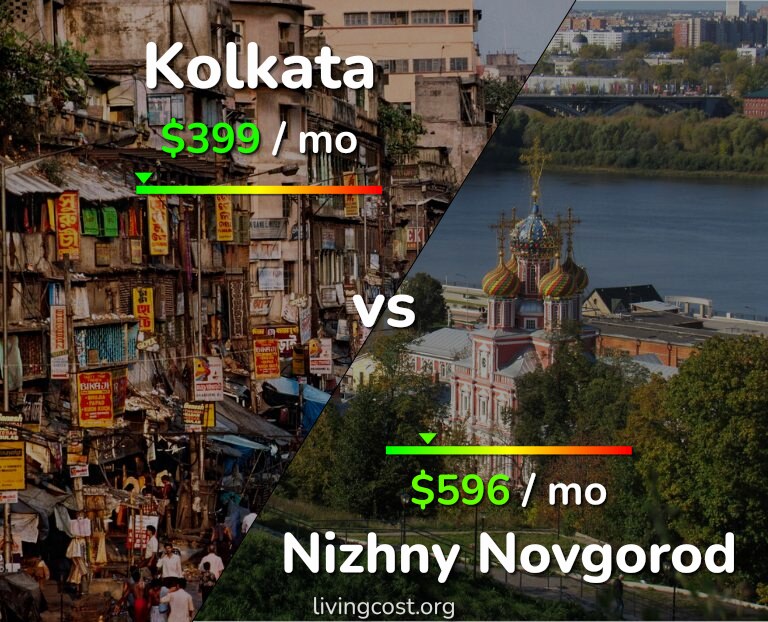 Cost of living in Kolkata vs Nizhny Novgorod infographic