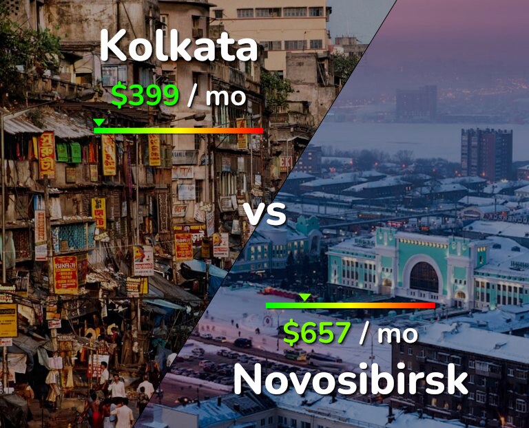 Cost of living in Kolkata vs Novosibirsk infographic