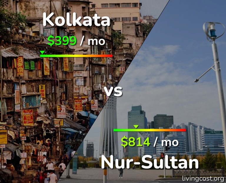 Cost of living in Kolkata vs Nur-Sultan infographic