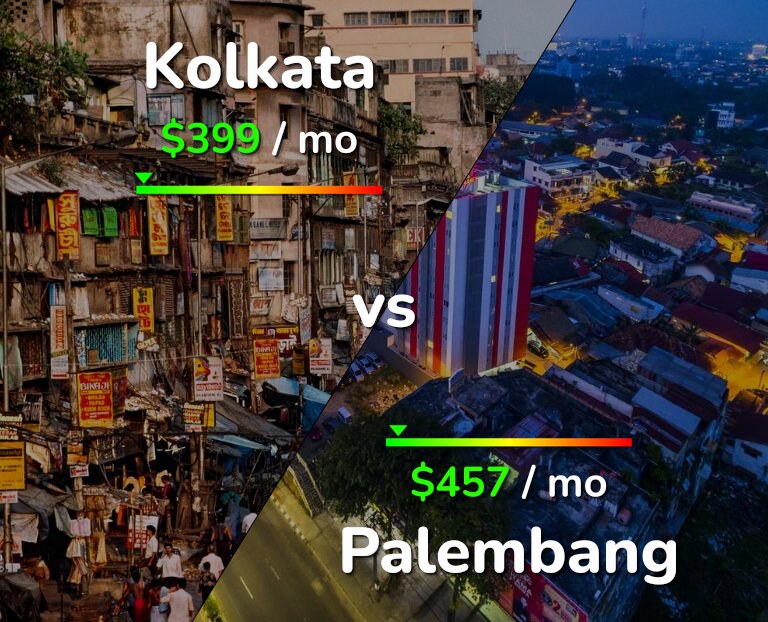 Cost of living in Kolkata vs Palembang infographic