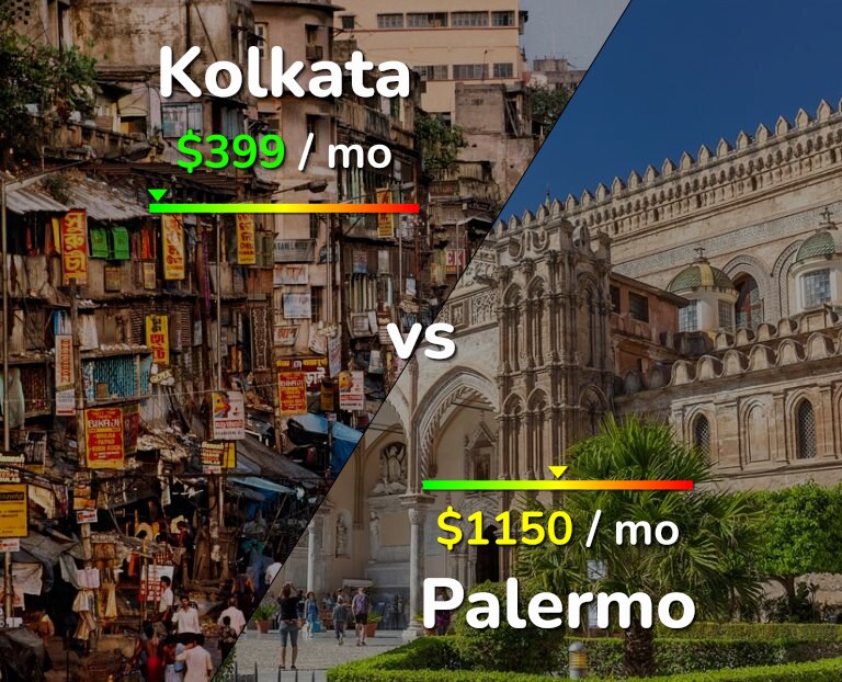 Cost of living in Kolkata vs Palermo infographic