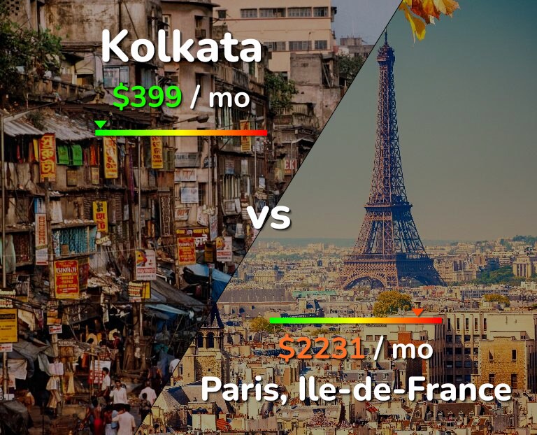 Cost of living in Kolkata vs Paris infographic