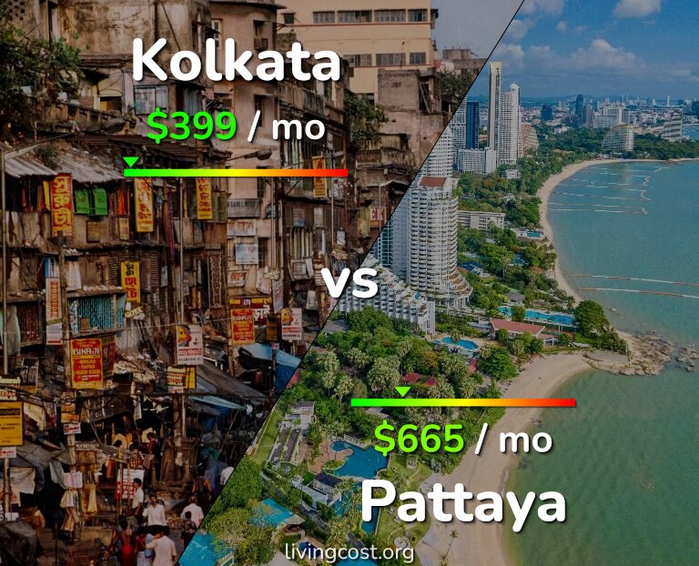 Cost of living in Kolkata vs Pattaya infographic