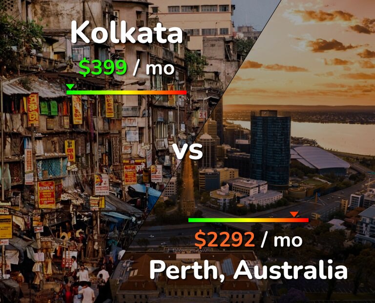 Cost of living in Kolkata vs Perth infographic