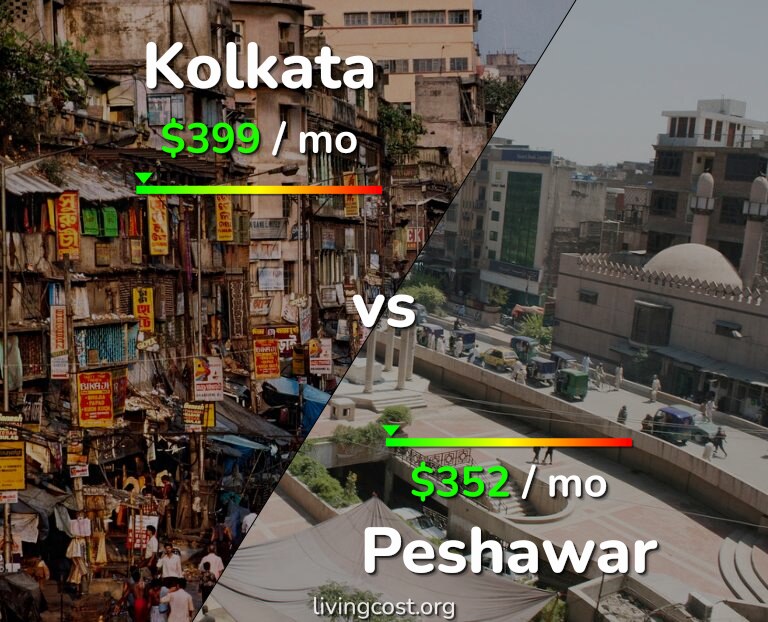 Cost of living in Kolkata vs Peshawar infographic