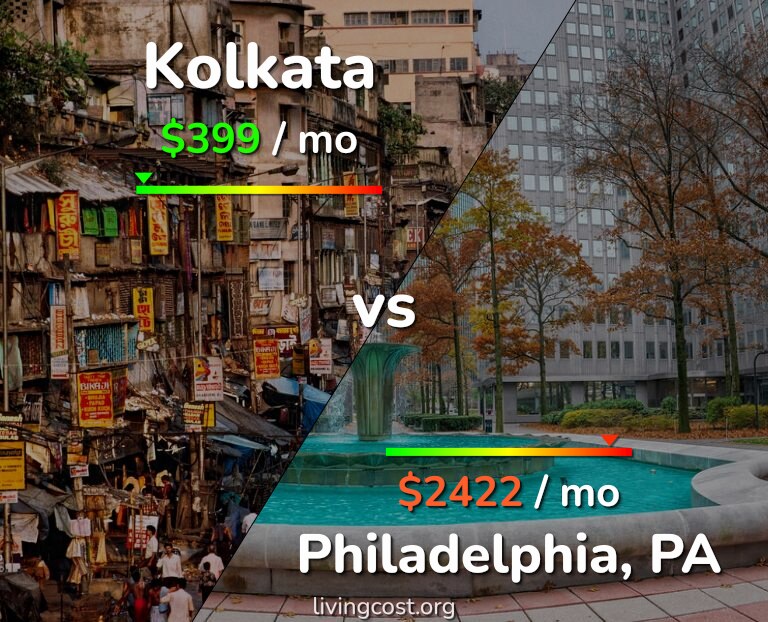 Cost of living in Kolkata vs Philadelphia infographic