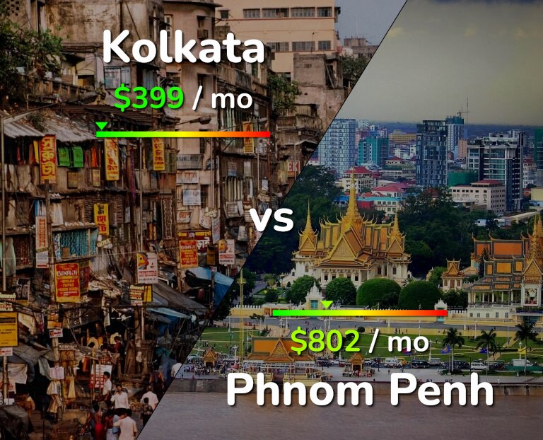 Cost of living in Kolkata vs Phnom Penh infographic
