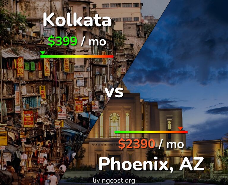 Cost of living in Kolkata vs Phoenix infographic