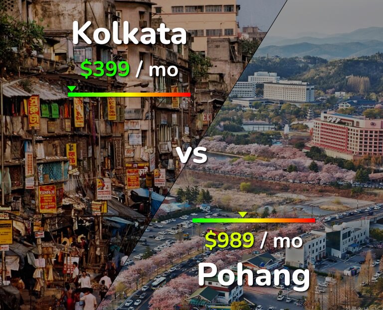 Cost of living in Kolkata vs Pohang infographic