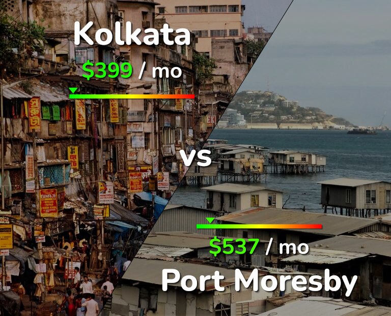 Cost of living in Kolkata vs Port Moresby infographic