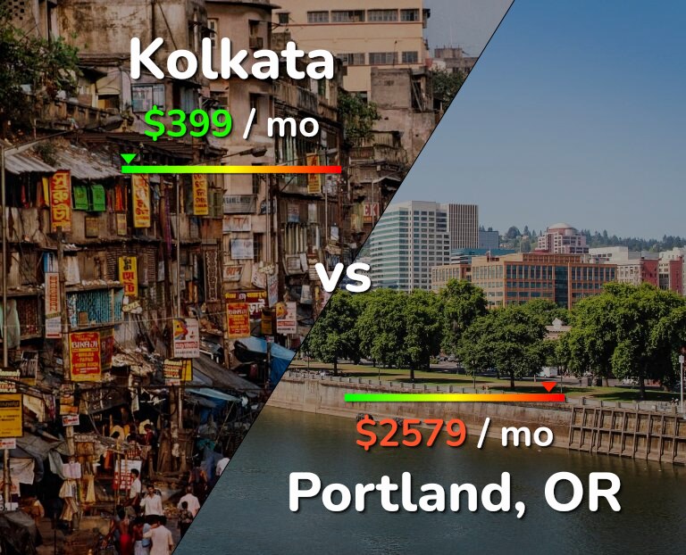 Cost of living in Kolkata vs Portland infographic