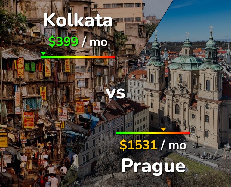 Cost of living in Kolkata vs Prague infographic