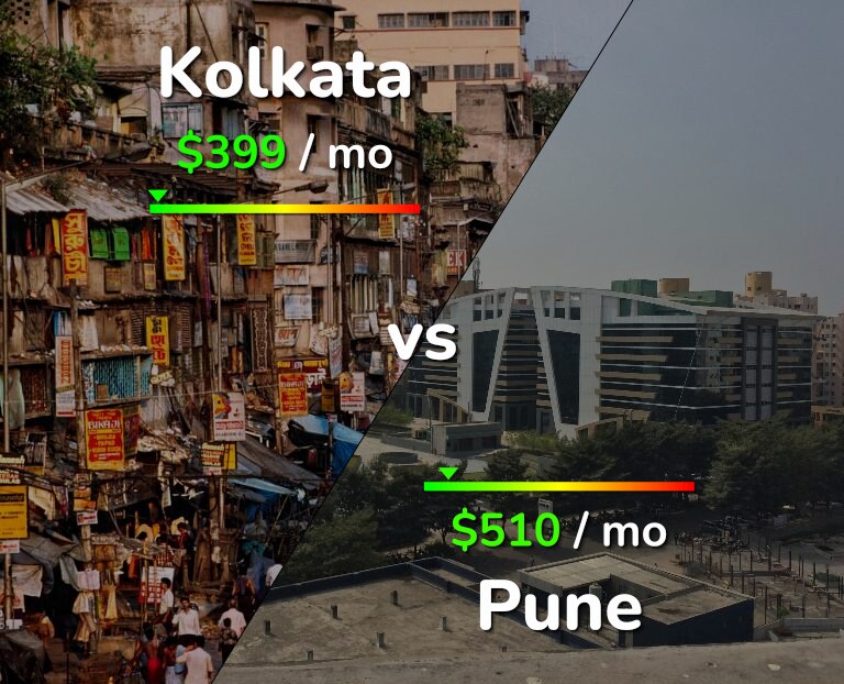 Cost of living in Kolkata vs Pune infographic