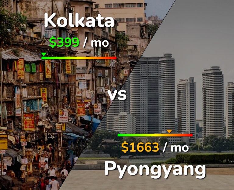 Cost of living in Kolkata vs Pyongyang infographic