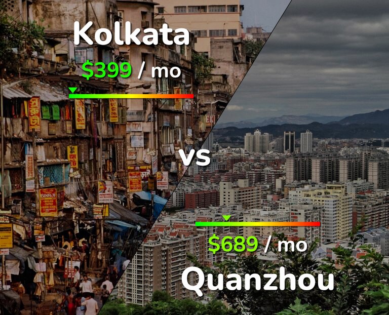Cost of living in Kolkata vs Quanzhou infographic