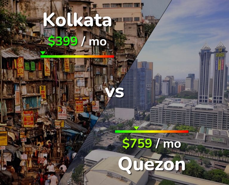 Cost of living in Kolkata vs Quezon infographic