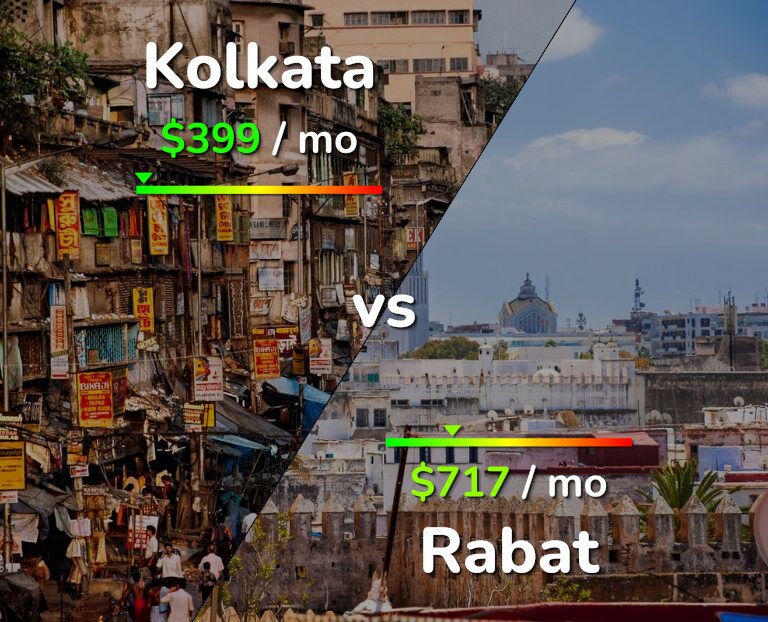 Cost of living in Kolkata vs Rabat infographic