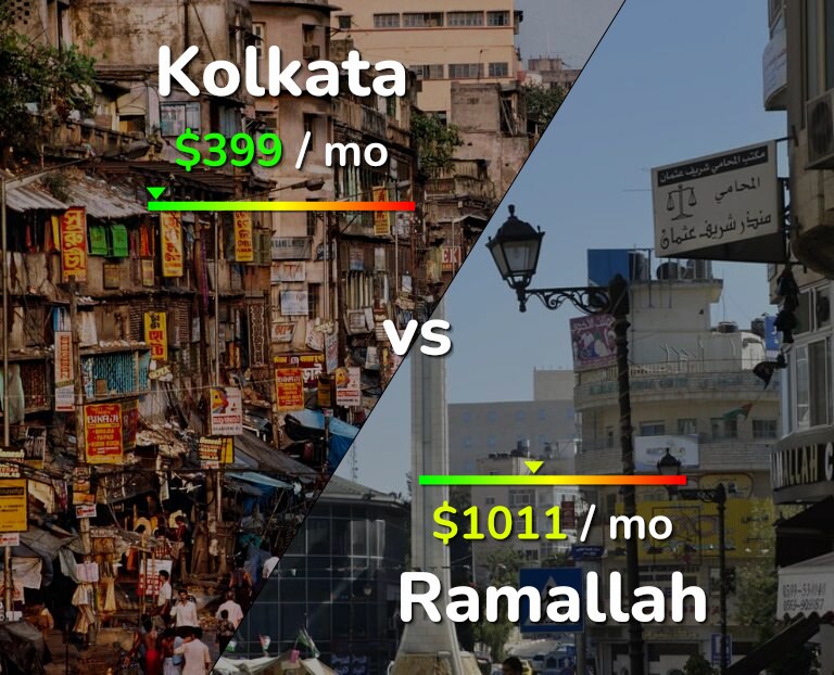 Cost of living in Kolkata vs Ramallah infographic