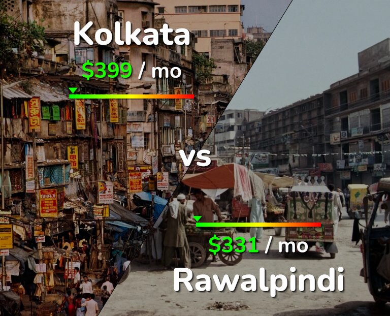 Cost of living in Kolkata vs Rawalpindi infographic