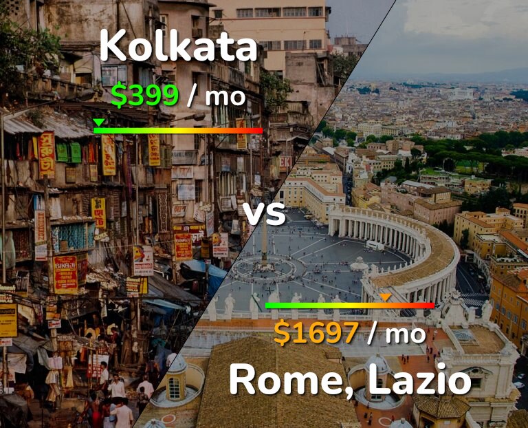 Cost of living in Kolkata vs Rome infographic