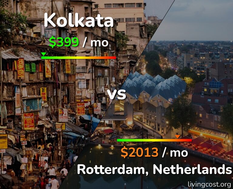 Cost of living in Kolkata vs Rotterdam infographic