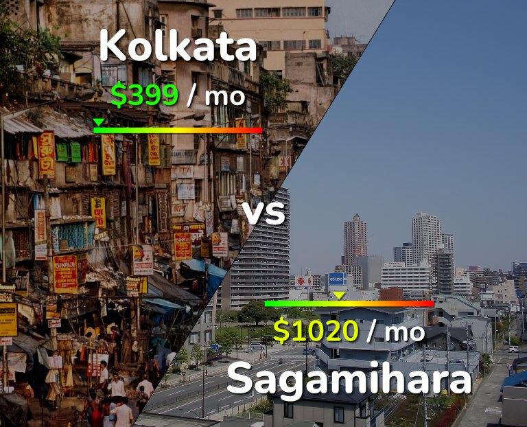 Cost of living in Kolkata vs Sagamihara infographic