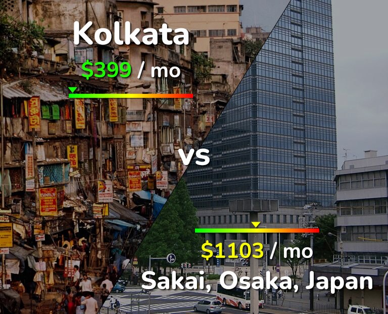 Cost of living in Kolkata vs Sakai infographic