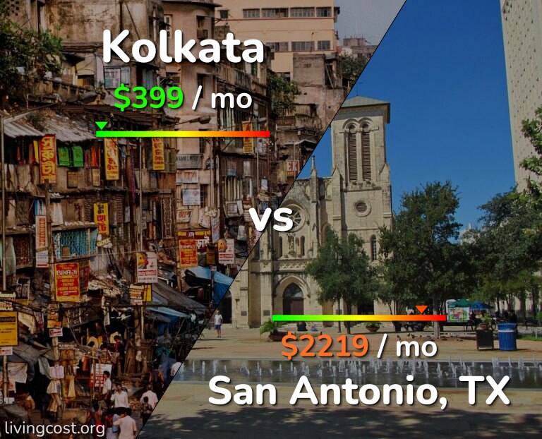 Cost of living in Kolkata vs San Antonio infographic