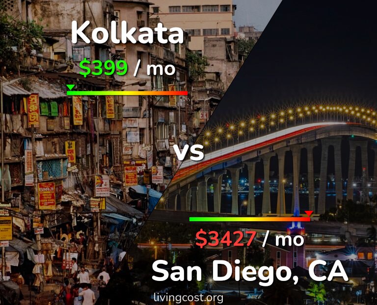 Cost of living in Kolkata vs San Diego infographic