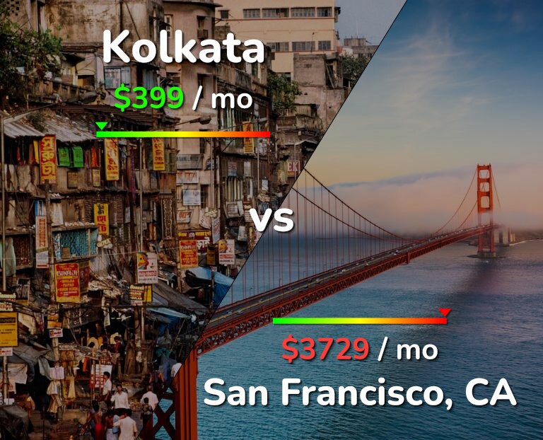 Cost of living in Kolkata vs San Francisco infographic