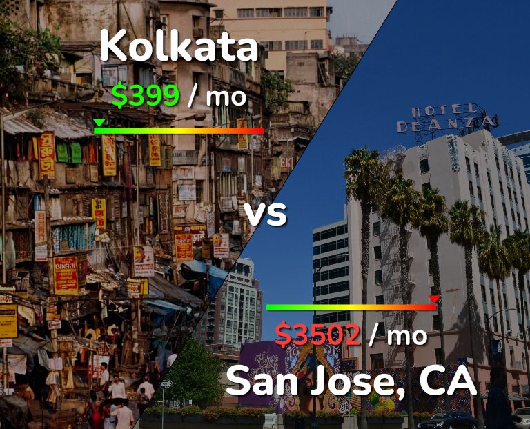 Cost of living in Kolkata vs San Jose, United States infographic