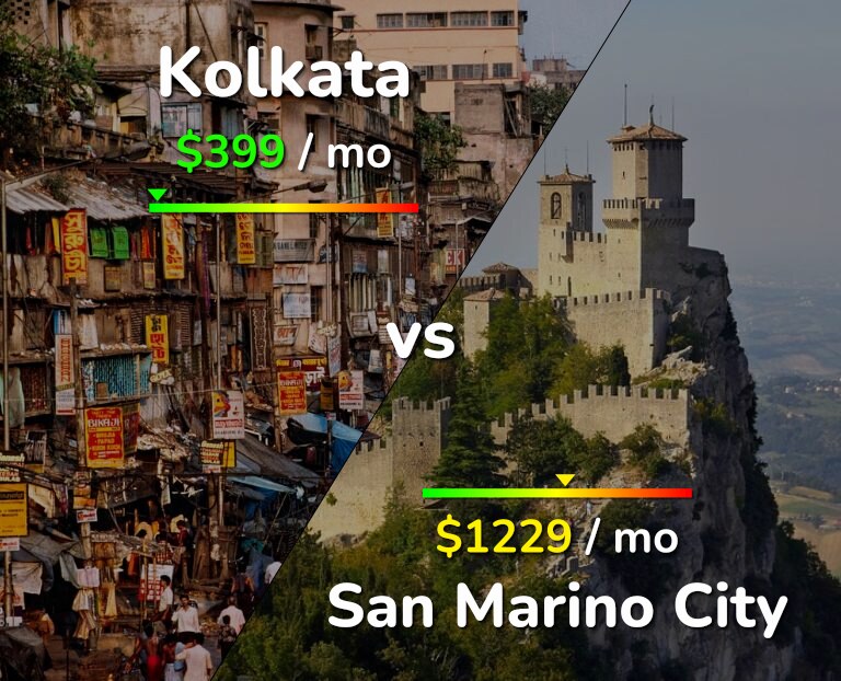 Cost of living in Kolkata vs San Marino City infographic