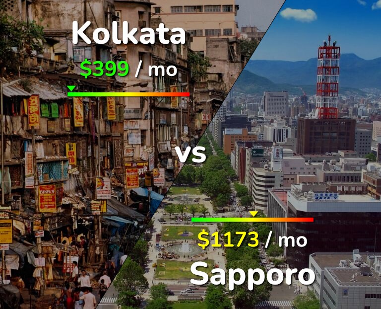 Cost of living in Kolkata vs Sapporo infographic