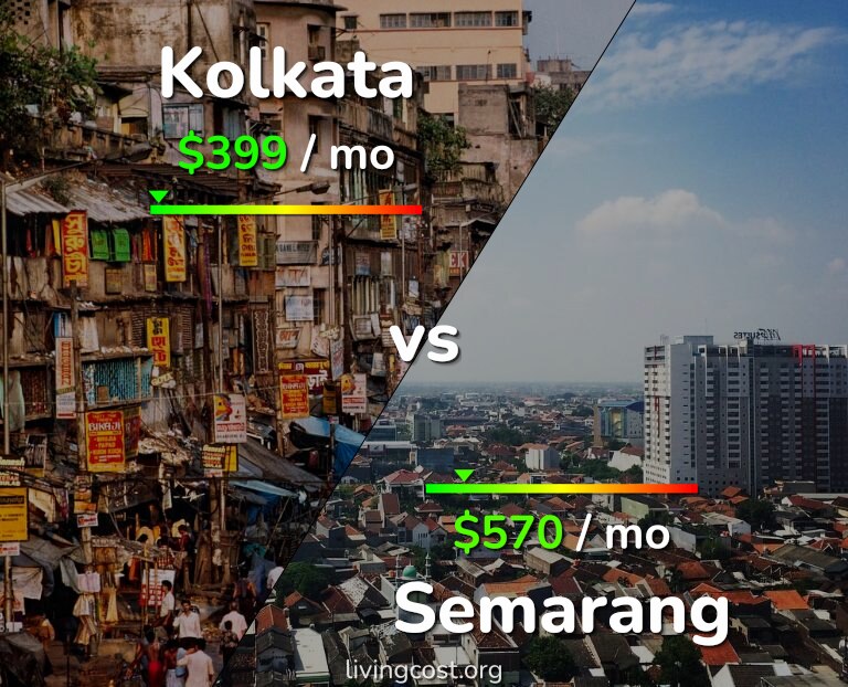 Cost of living in Kolkata vs Semarang infographic
