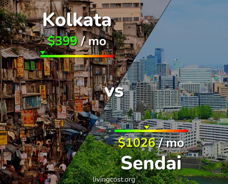 Cost of living in Kolkata vs Sendai infographic
