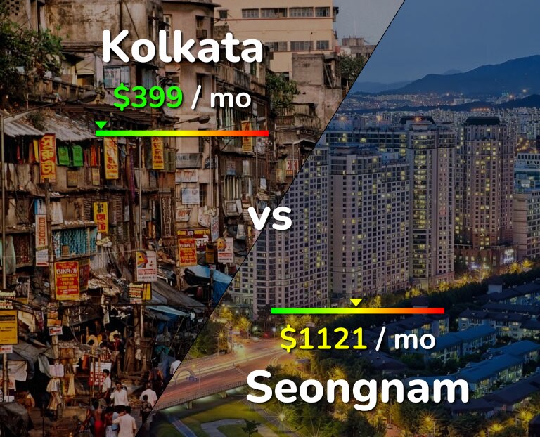 Cost of living in Kolkata vs Seongnam infographic