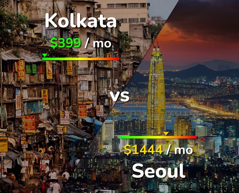 Cost of living in Kolkata vs Seoul infographic