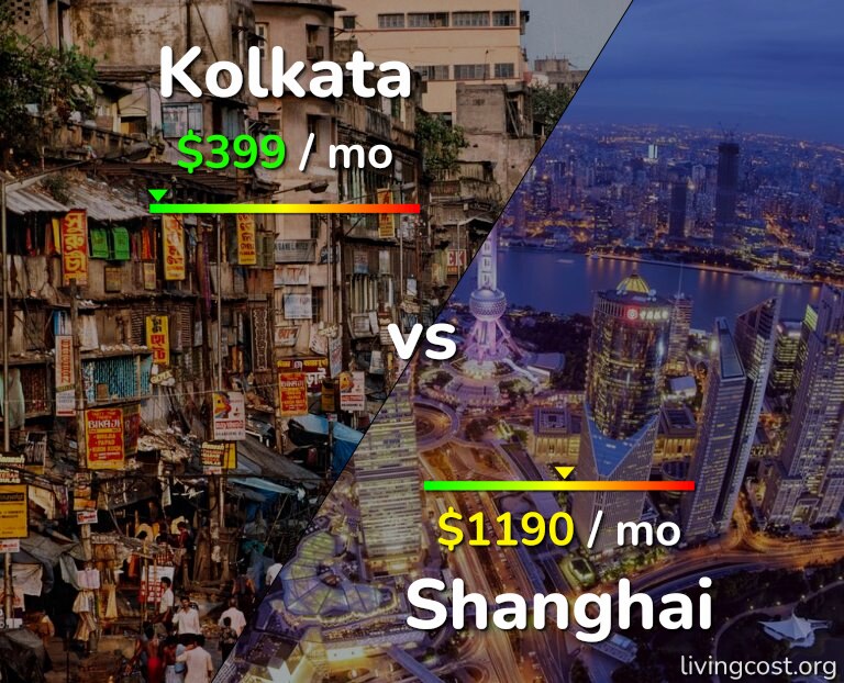 Cost of living in Kolkata vs Shanghai infographic