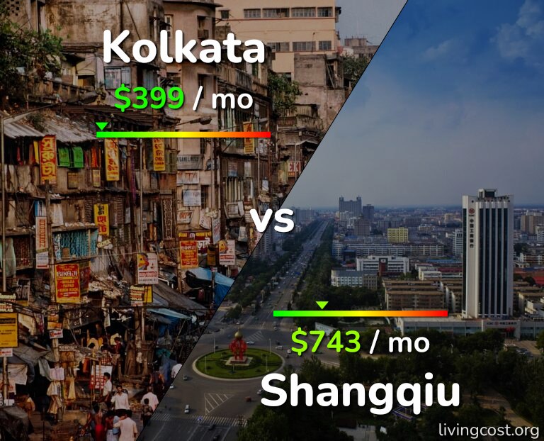 Cost of living in Kolkata vs Shangqiu infographic