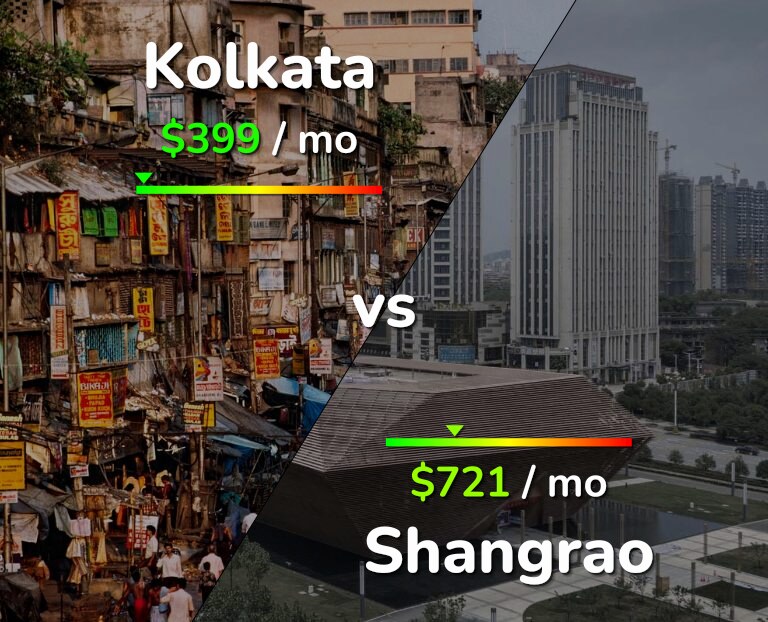 Cost of living in Kolkata vs Shangrao infographic