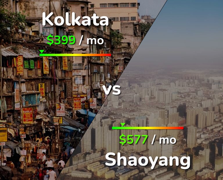 Cost of living in Kolkata vs Shaoyang infographic