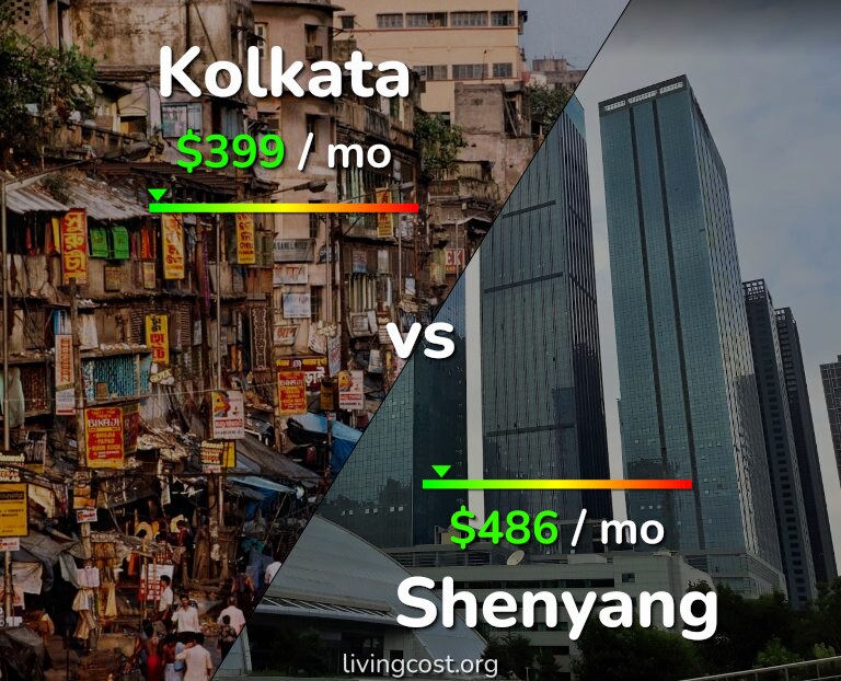 Cost of living in Kolkata vs Shenyang infographic