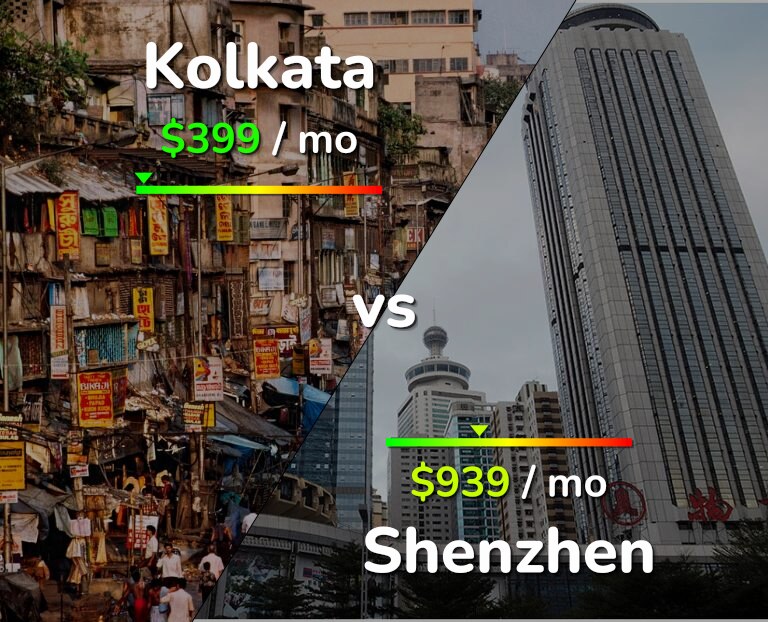 Cost of living in Kolkata vs Shenzhen infographic