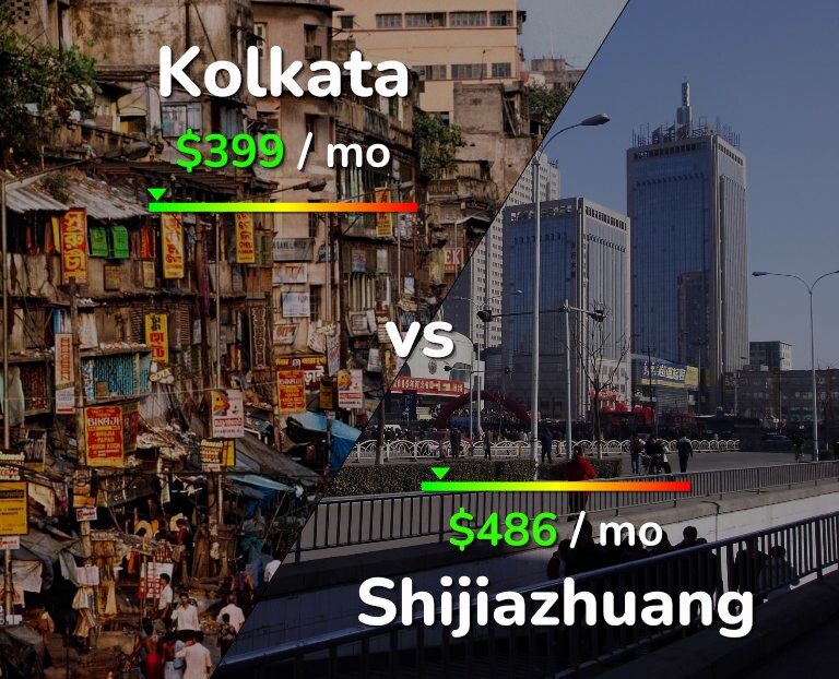 Cost of living in Kolkata vs Shijiazhuang infographic