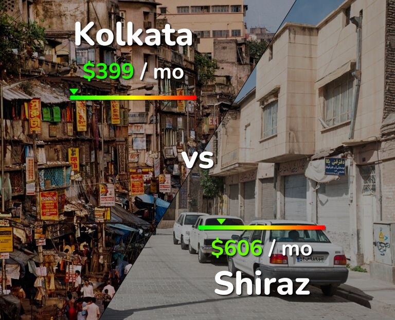 Cost of living in Kolkata vs Shiraz infographic